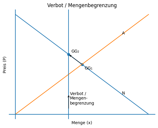 Angebot- und Nachfragegrafik mit vertikaler Mengenbegrenzung, zwei Gleichgewichtspunkten (GG1, GG2) und Preis-/Mengenachsen.